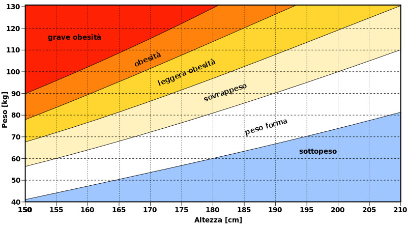 Grafico per IMC (o BMI)